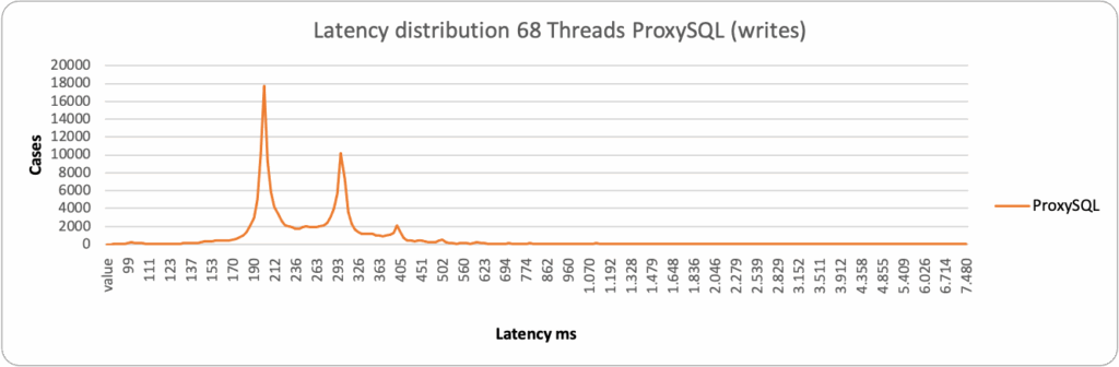 latency ProxySQL