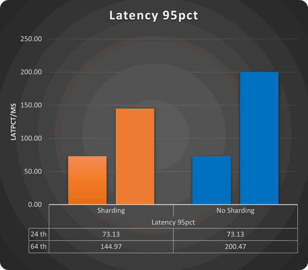 MySQL latency