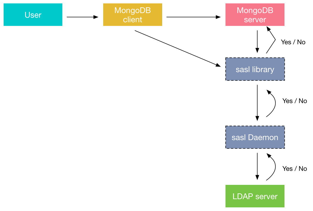 LDAP Authentication