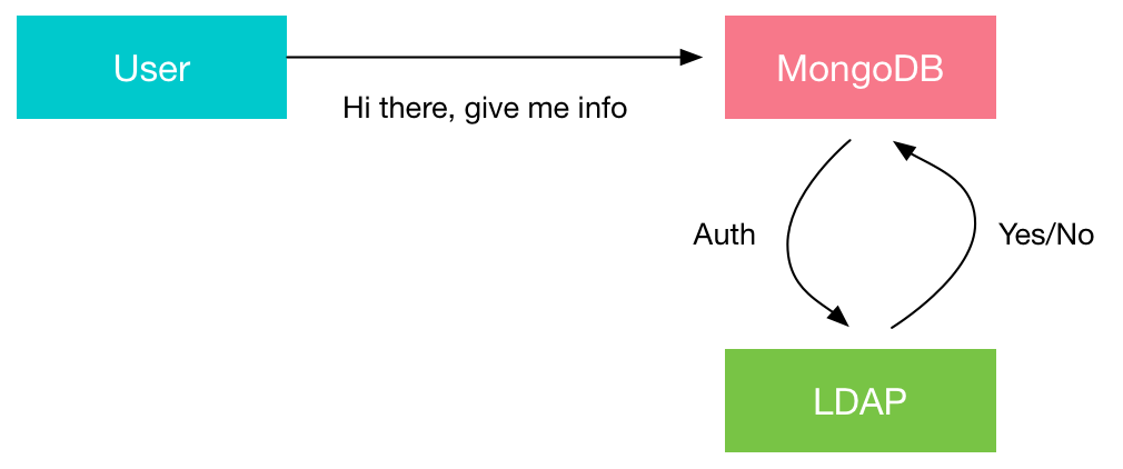 LDAP Authentication