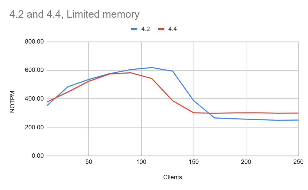 MongoDB 4.2 Limited Memory