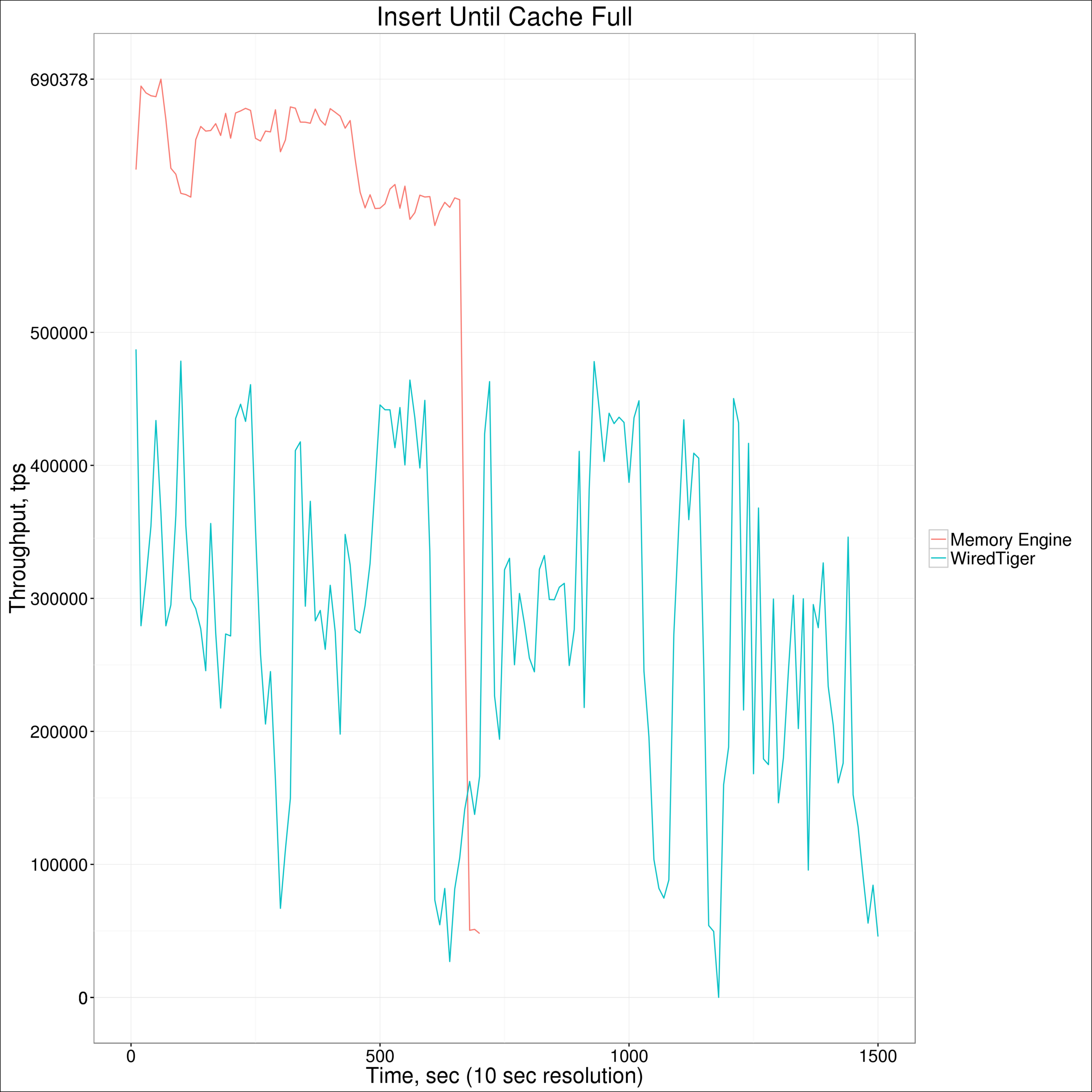Memory Engine vs WiredTiger Insert