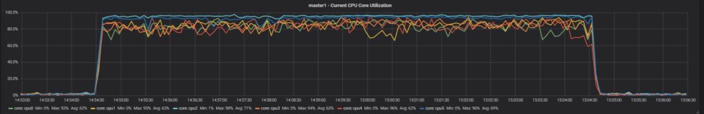 Test 1 master 1 current CPU core utilization