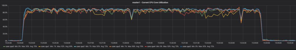 Test 2 master 1 current CPU core utilization