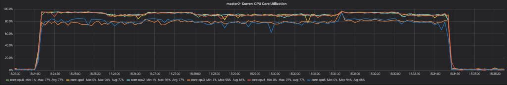 Test 2 slave1 current CPU core utilization