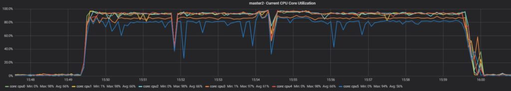 Test 2 slave 2 current CPU core utilization