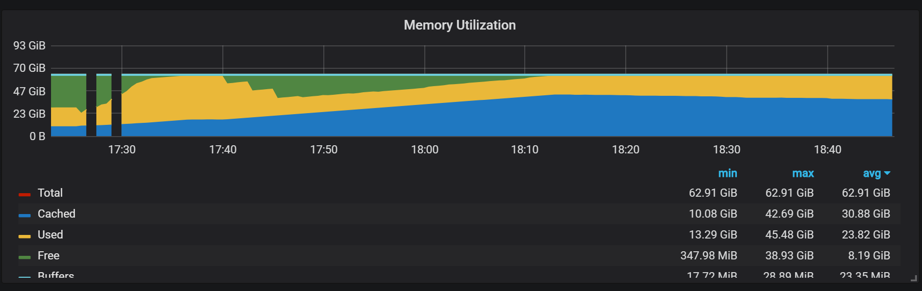 memory usage during warmup