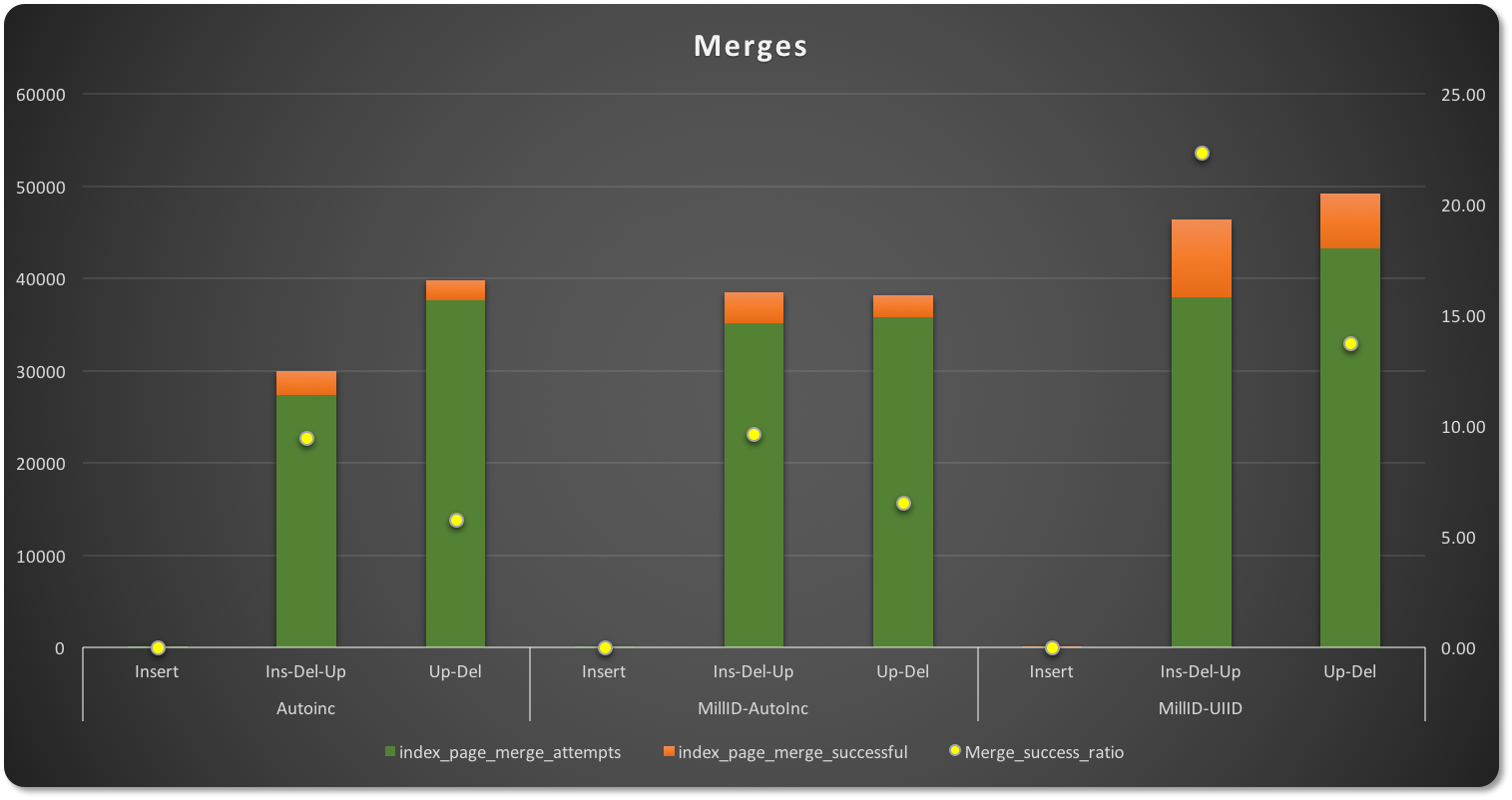Page Merging and Page Splitting