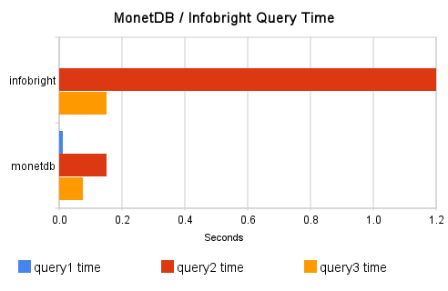 MonetDB vs Infobright Query Time