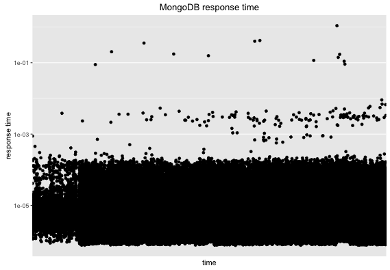 Monitoring MongoDB response time