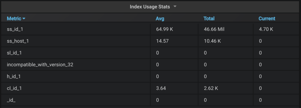 MongoDB index usage stats from PMM