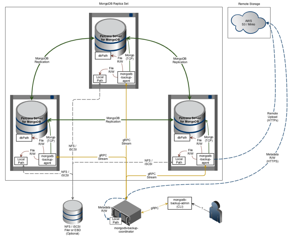 Percona Backup for MongoDB