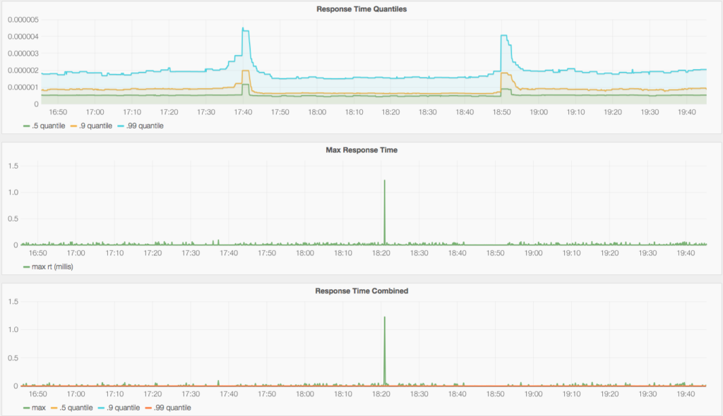 Monitoring MongoDB response time
