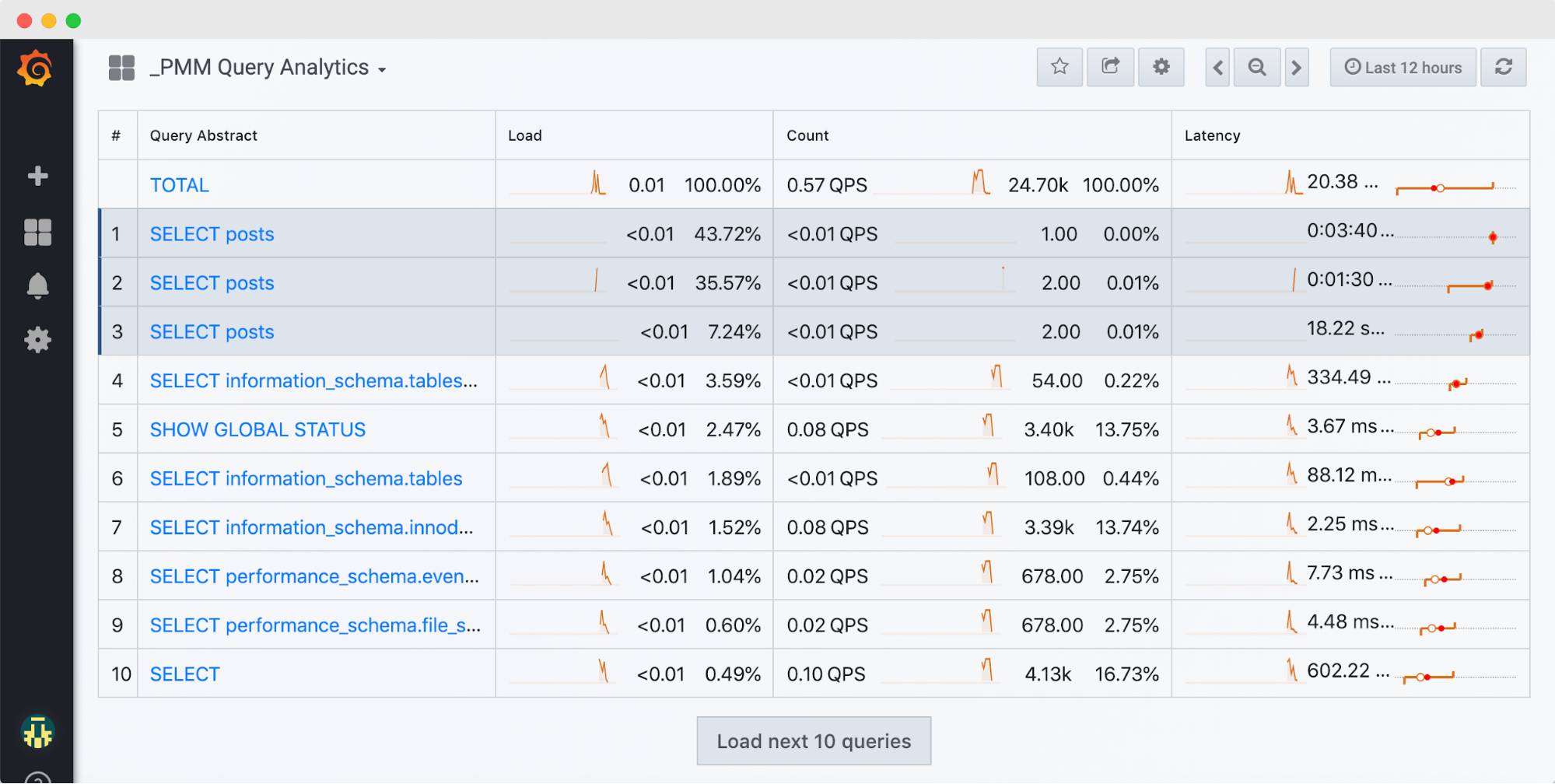 monitor slow queries dashboard on PMM
