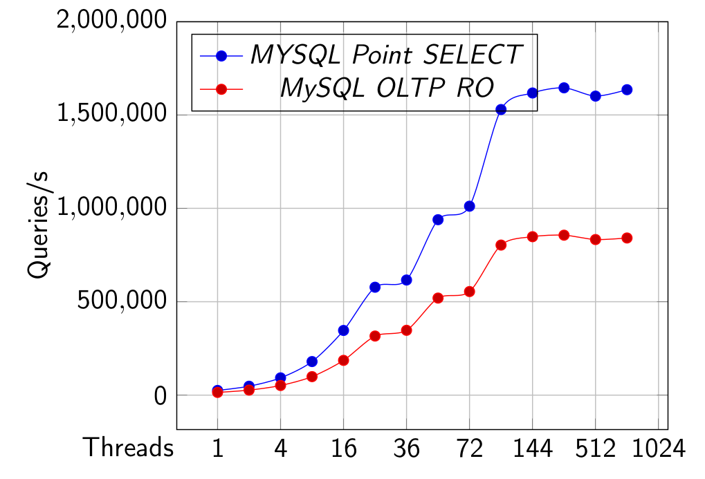 PostgreSQL and MySQL