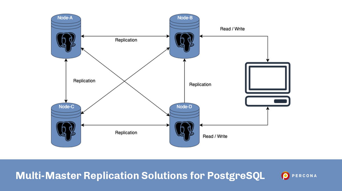Multi-Master Replication Solutions for PostgreSQL - Percona