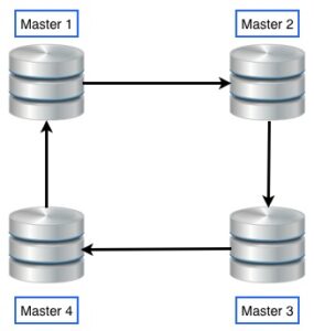 Multi master replication
