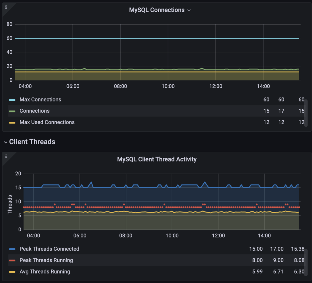 MySQL connection matrix