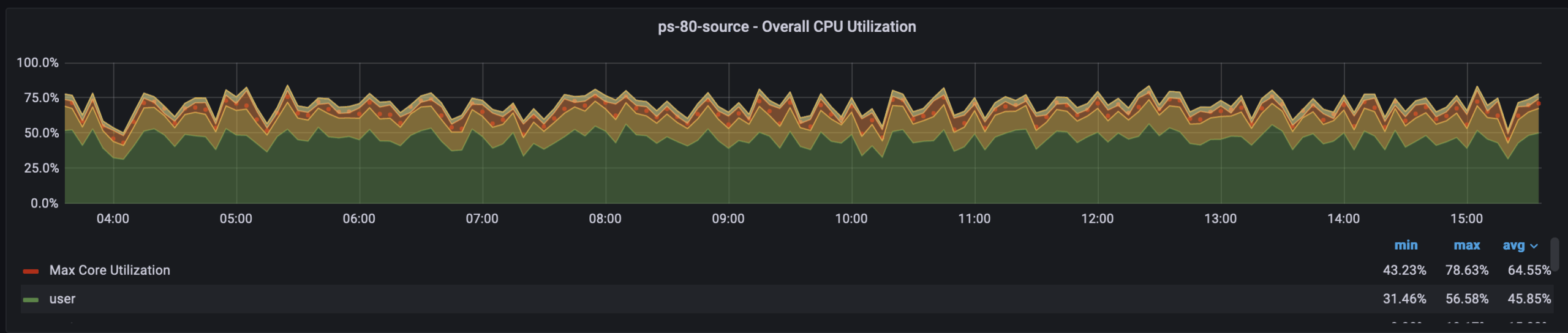 CPU utilization and memory details