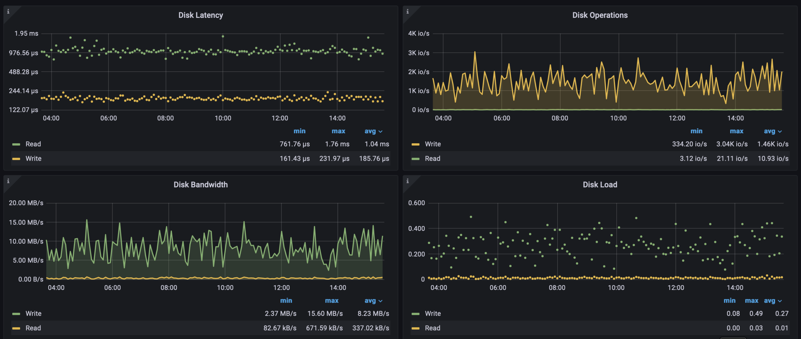 MySQL disk performance charts
