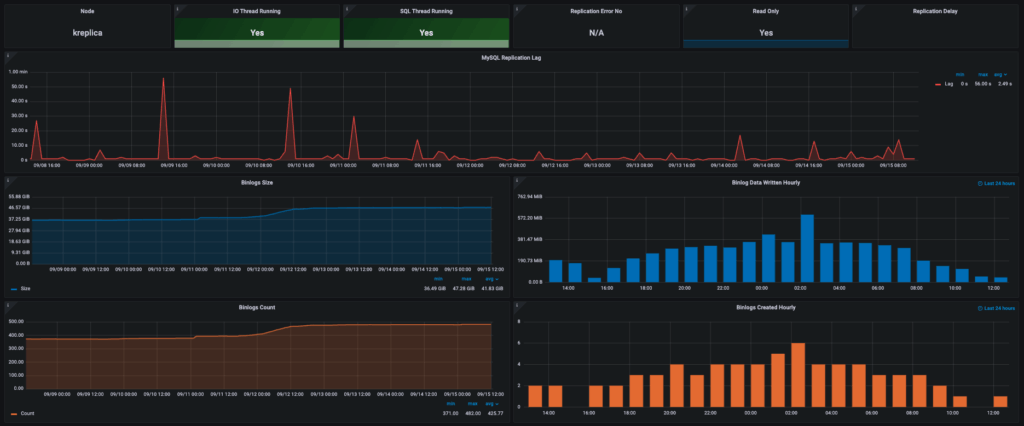 mysql replication dashboard - PMM