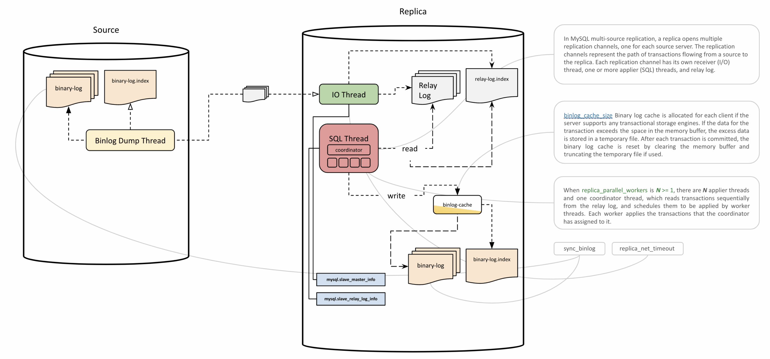 MySQL with Diagrams