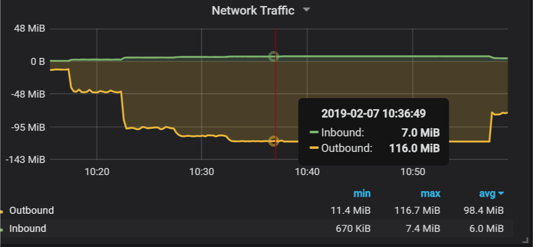 network traffic in PMM