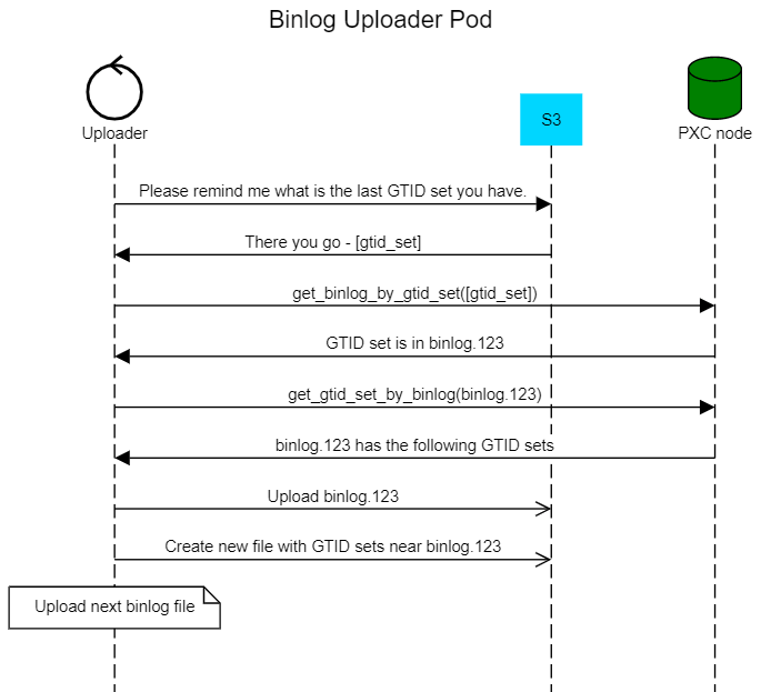 binlog uploader pod