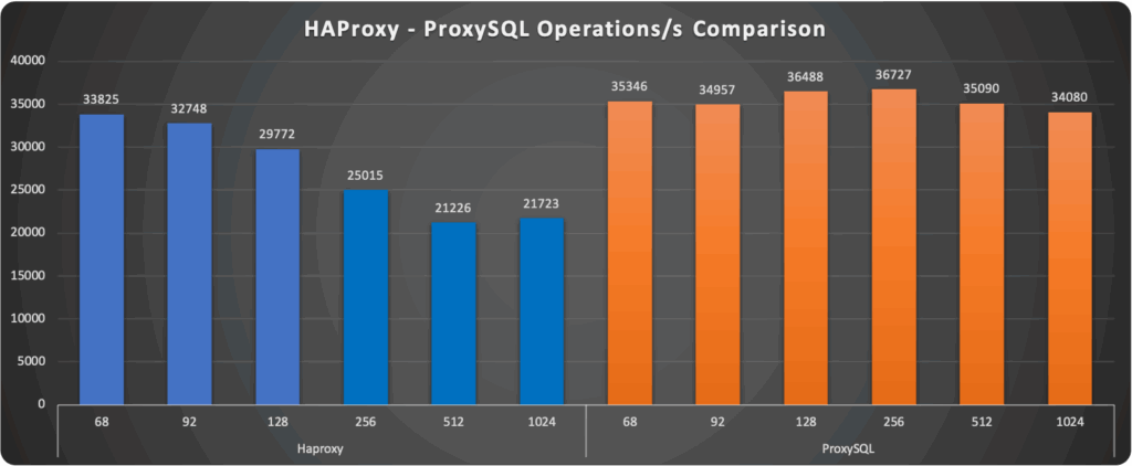 HAProxy ProxySQL