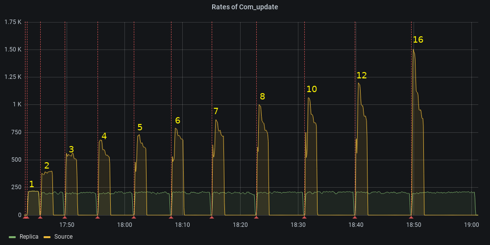 sysbench indexed update benchmark