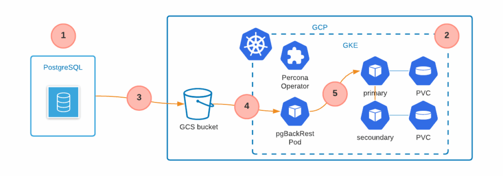 Migrating PostgreSQL to Kubernetes