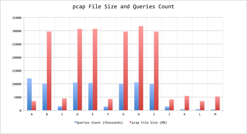 pcap-Size-n-Queries-Count