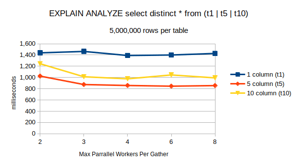 PostgreSQL Distinct