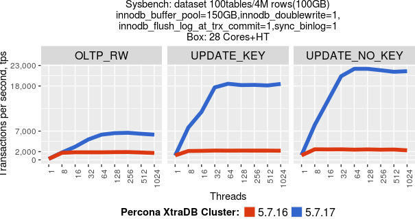 Percona XtraDB Cluster