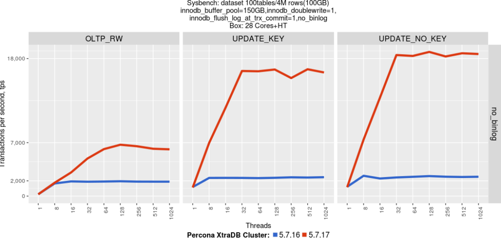 Percona XtraDB Cluster
