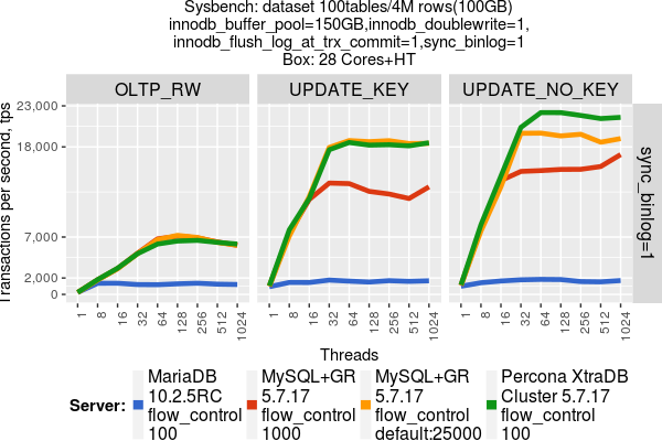 Percona XtraDB Cluster