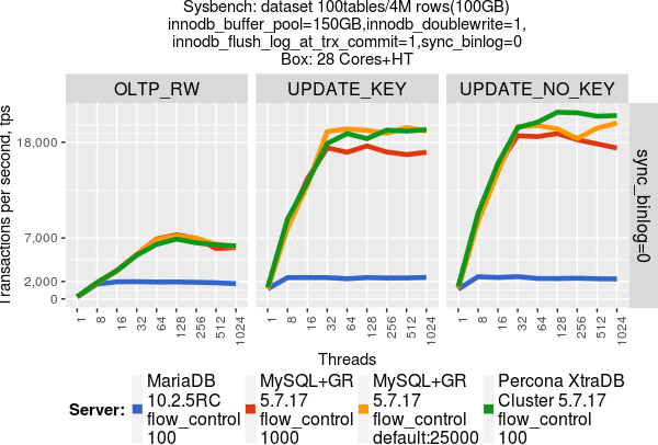 Percona XtraDB Cluster