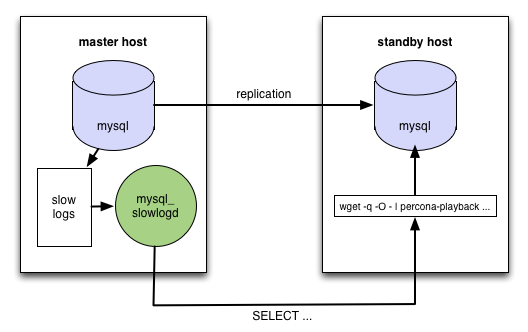 Diagram of playback architecture - MySQL buffer pool