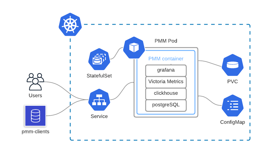PMM in Kubernetes