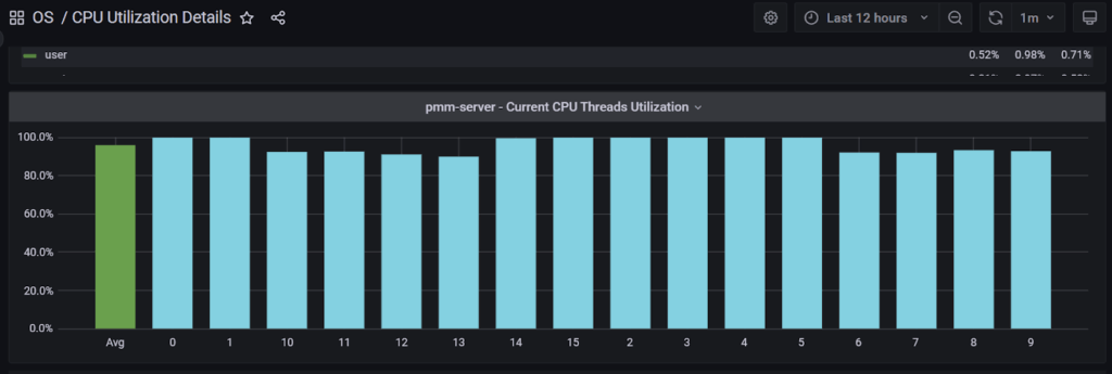CPU Utilization on PMM