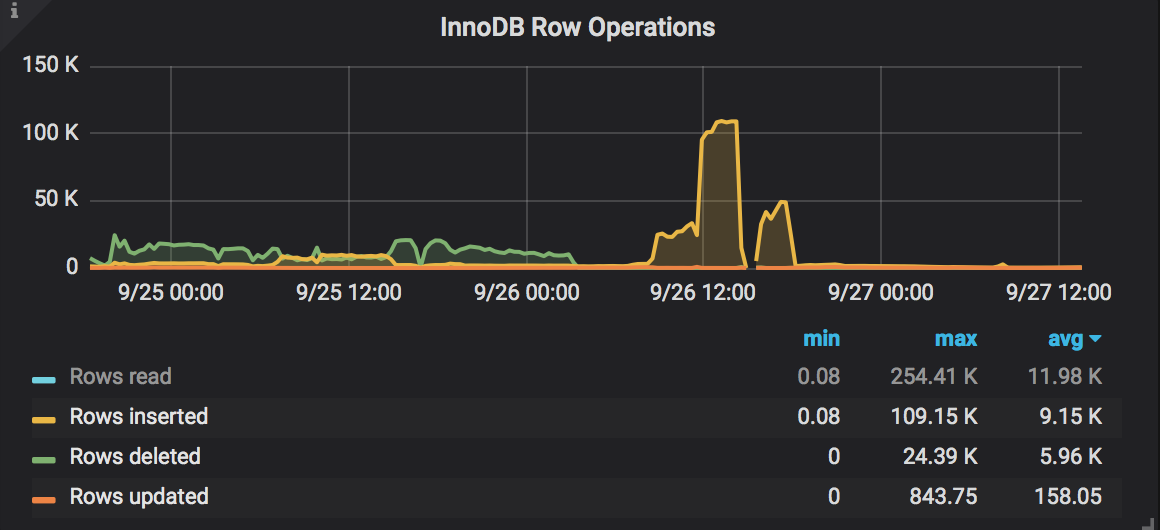 InnoDB Row Operations graph from PMM