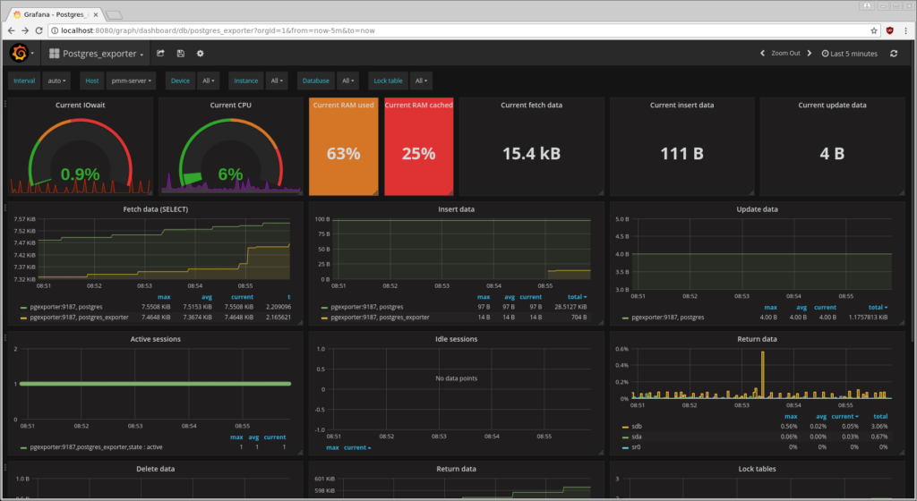 collect PostgreSQL metrics with Percona Monitoring and Management