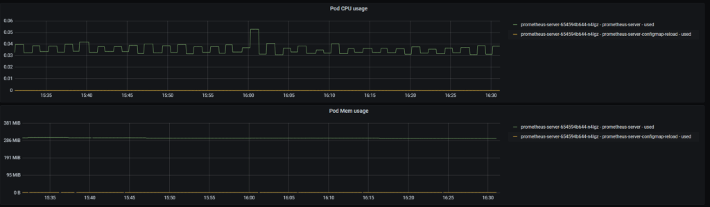 Pod CPU Usage