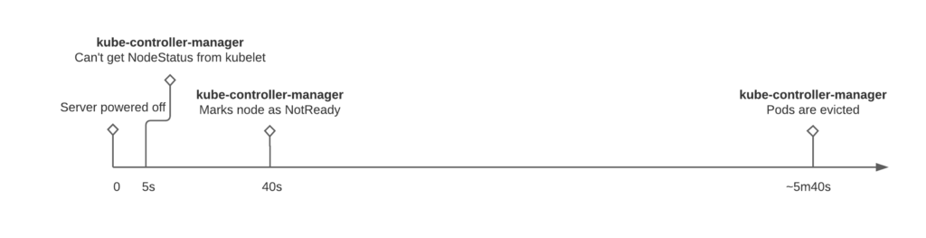 Drain Kubernetes Nodes