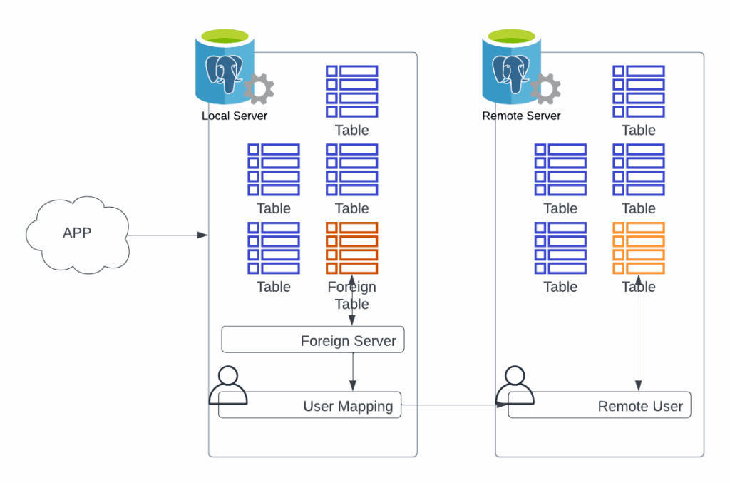 Foreign Data Wrapper PostgreSQL
