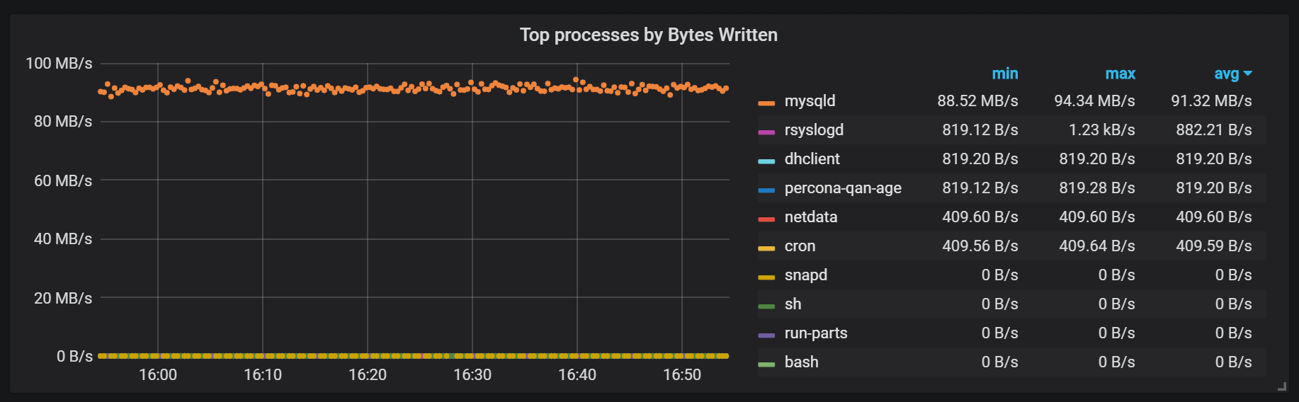 processes by disk io