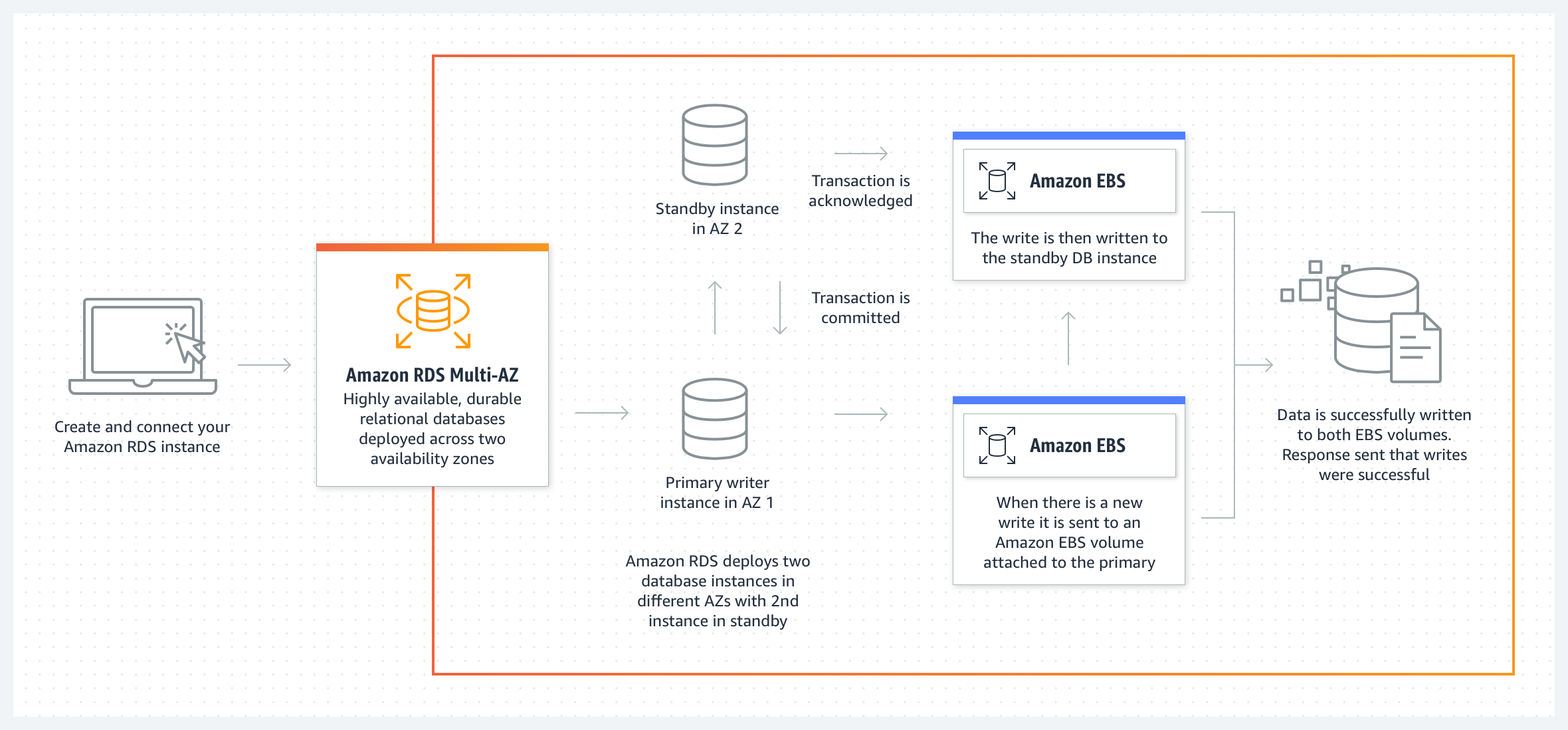 Diagram illustrating an Amazon RDS Multi-AZ deployment for PostgreSQL high availability.
