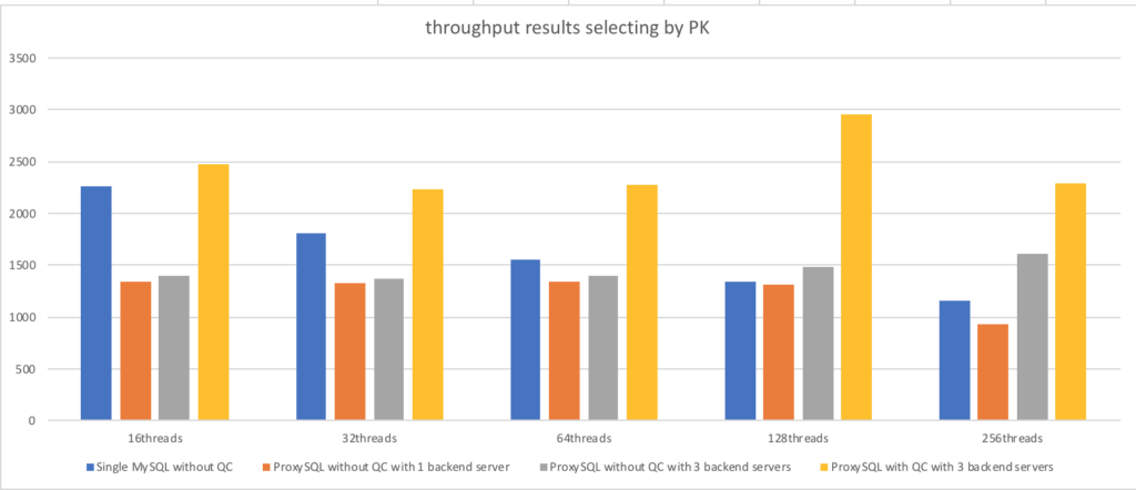 ProxySQL query cache