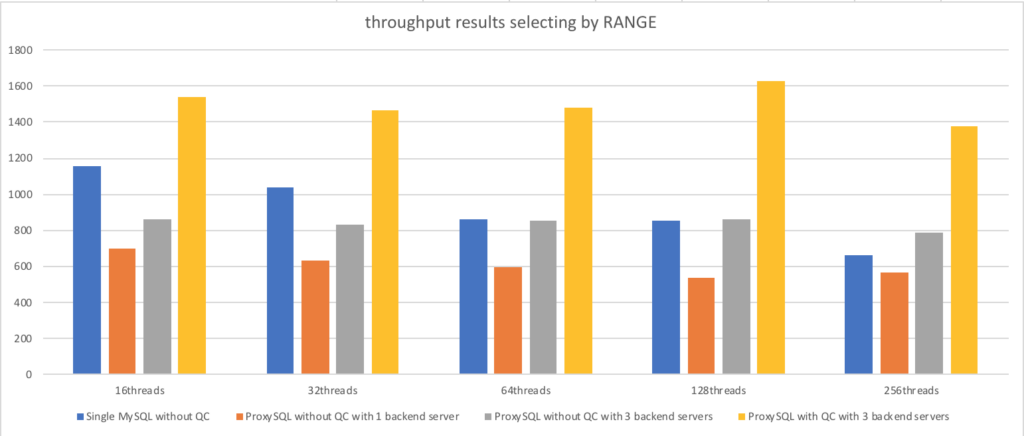 ProxySQL query cache