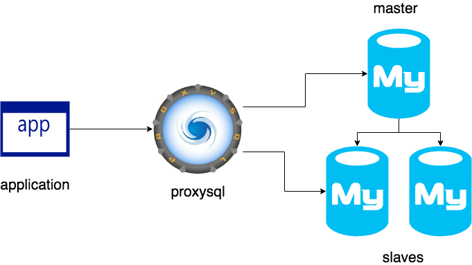 ProxySQL Install most common set up 
